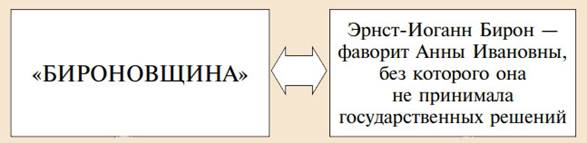 Бироновщина - правление Анны Иоанновны 1730-1740