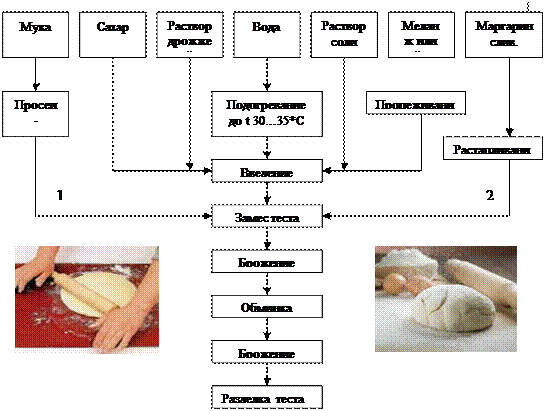 Схема дрожжевого опарного теста