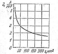 График зависимости допустимой плотности тока от сечения медных жил открыто проложенного трехжильного кабеля на напряжение 6 кВ с бумажной пропитанной изоляцией, нагретых током до температуры +65°С при температуре воздуха +25 