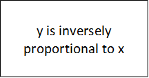 y is inversely
proportional to x
