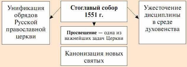 церковная реформа - стоглавый собор
