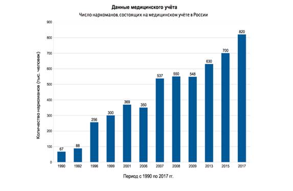 https://stopz.ru/wp-content/uploads/2019/07/statistika-po-narkozavisimym-v-rossii-statistikanarkozavisimih-na-uchyete-po-godam.png