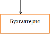 Бухгалтерия