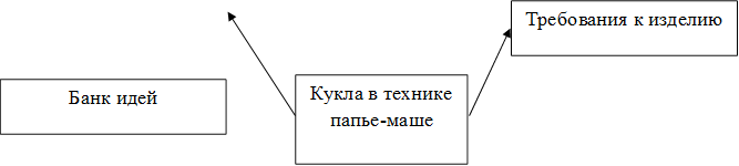 Кукла в технике папье-маше,Требования к изделию,Банк идей