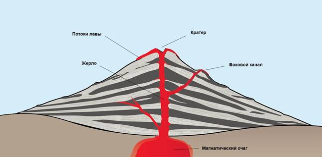 Строение вулкана