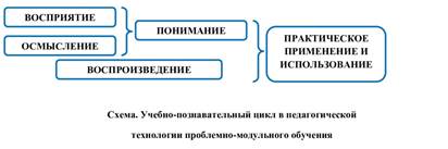 Схема.-Учебно-познавательный-цикл-в-педагогической-технологии-проблемно-модульного-обучения..jpg