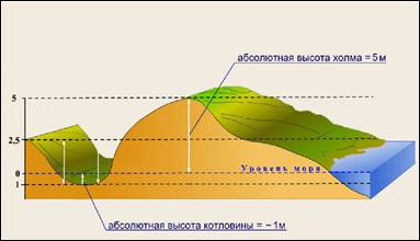 Абсолютная высота