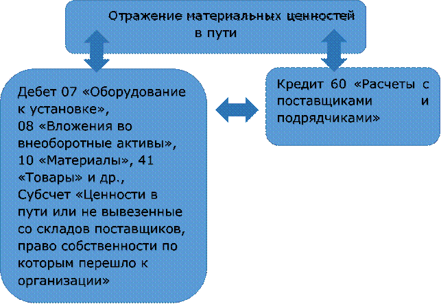 Отражение материальных ценностей в пути

,Дебет 07 «Оборудование к установке»,
08 «Вложения во внеоборотные активы»,
10 «Материалы», 41 «Товары» и др., 
Субсчет «Ценности в пути или не вывезенные со складов поставщиков, право собственности по которым перешло к организации»

,Кредит 60 «Расчеты с поставщиками и подрядчиками»

