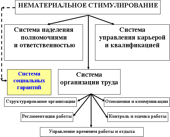 Система нематериального стимулирования труда