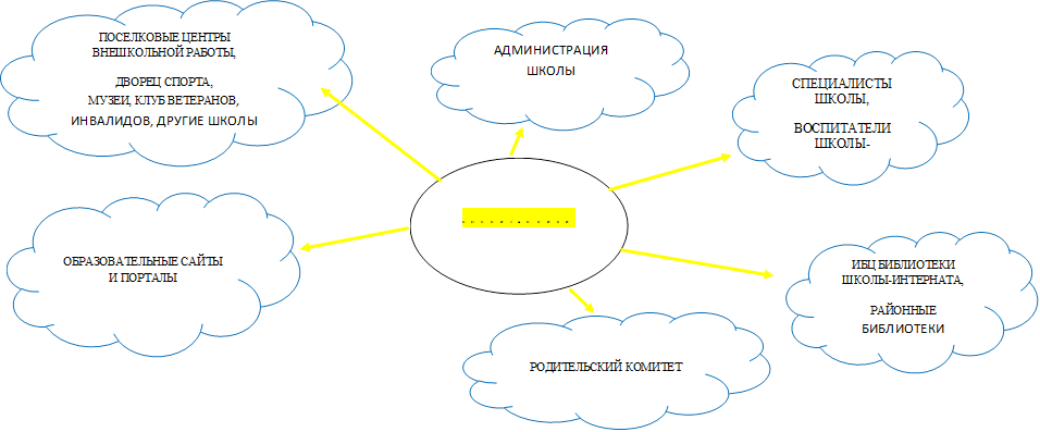 ПОСЕЛКОВЫЕ ЦЕНТРЫ ВНЕШКОЛЬНОЙ РАБОТЫ,
ДВОРЕЦ СПОРТА,
МУЗЕИ, КЛУБ ВЕТЕРАНОВ, ИНВАЛИДОВ, ДРУГИЕ ШКОЛЫ РАЙОНА

,ИБЦ БИБЛИОТЕКИ ШКОЛЫ-ИНТЕРНАТА,
РАЙОННЫЕ БИБЛИОТЕКИ

,ОБРАЗОВАТЕЛЬНЫЕ САЙТЫ И ПОРТАЛЫ,ВОСПИТАННИКИ,СПЕЦИАЛИСТЫ ШКОЛЫ,
ВОСПИТАТЕЛИ ШКОЛЫ-ИНТЕРНАТА
.

,РОДИТЕЛЬСКИЙ КОМИТЕТ,АДМИНИСТРАЦИЯ ШКОЛЫ

