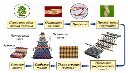 Продолжите схему получения ткани растение волокно