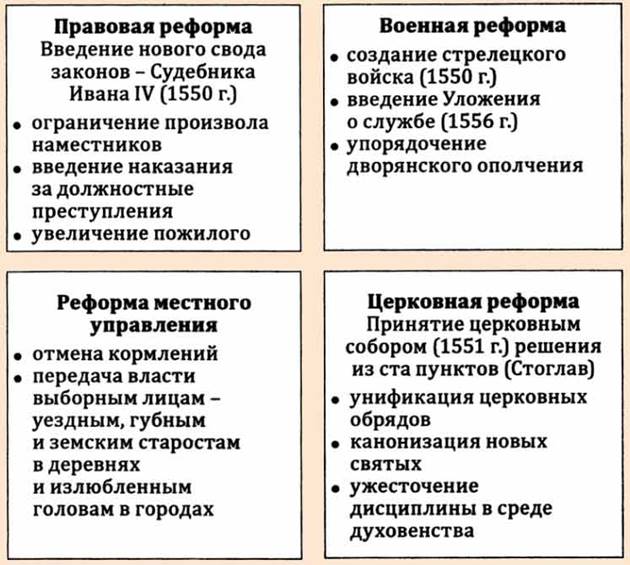 реформы избранной рады