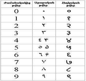 http://www.accountant.am/wp-content/uploads/2010/08/arabic_numbers.jpg