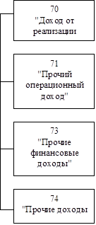 	70
"Доход от реализации
	

	71
"Прочий операционный доход"
	

	73
"Прочие финансовые доходы"
	

	74
"Прочие доходы
	

