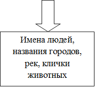 Имена людей, названия городов, рек, клички животных