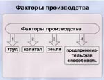 Рис. 1.3. Факторы производства