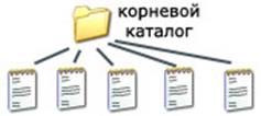 одноуровневая файловая система