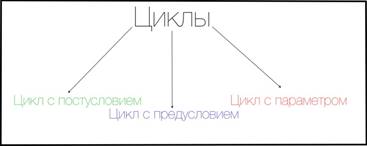 Циклы