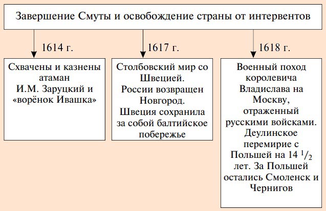 Конец Смутного времени