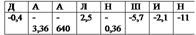 Надпись: Д	А	А	Л	Н	 Ш	И	Н
-0,4	-3,36	-640	2,5	-0,36	-5,7	-2,1	-11
 
