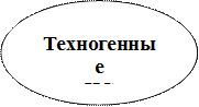 Техногенные
ЧС
