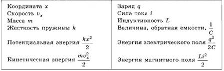 Соответствие между механическими и электрическими величинами при колебательных процессах можно свести в таблицу