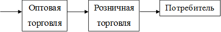 Оптовая торговля,Розничная торговля,Потребитель