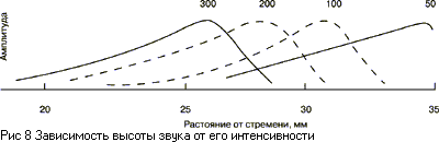 Основы психоакустики (Интересные особенности психоакустики)