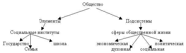 Составьте в тетради схему