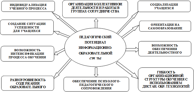 ПЕДАГОГИЧЕСКИЙ ПОТЕНЦИАЛ
ИНФОРМАЦИОННО-ОБРАЗОВАТЕЛЬНОЙ СРЕДЫ


,ОРГАНИЗАЦИЯ КОЛЛЕКТИВНОЙ ДЕЯТЕЛЬНОСТИ И РАБОТЫ В ГРУППАХ СОТРУДНИЧЕСТВА

,ИНДИВИДУАЛИЗАЦИЯ
УЧЕБНОГО ПРОЦЕССА
,СОЗДАНИЕ СИТУАЦИИ
УСПЕШНОСТИ
ДЛЯ УЧАЩИХСЯ

,ВОЗМОЖНОСТЬ ИНТЕНСИФИКАЦИИ ПРОЦЕССА ОБУЧЕНИЯ

,РАЗНОУРОВНЕВОСТЬ
СОДЕРЖАНИЯ ОБРАЗОВАТЕЛЬНОГО РЕСУРСА
,ОБЕСПЕЧЕНИЕ ПСИХОЛОГО-ПЕДАГОГИЧЕСКОГО
СОПРОВОЖДЕНИЯ
,СОЦИАЛИЗАЦИЯ
УЧАЩИХСЯ

,ОРИЕНТАЦИЯ НА
САМООБРАЗОВАНИЕ
,ВОЗМОЖНОСТЬ ОБЕСПЕЧЕНИЯ ДЕЯТЕЛЬНОСТНОГО ПОДХОДА,ГИБКОСТЬ ОРГАНИЗАЦИОННОЙ СТРУКТУРЫ ОБУЧЕНИЯ С ИСПОЛЬЗОВАНИЕМ ДИСТАН. ОБР. ТЕХНОЛОГИЙ