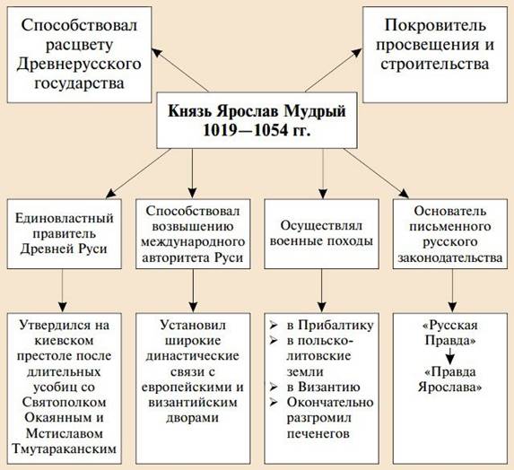 Правление Ярослава Мудрого