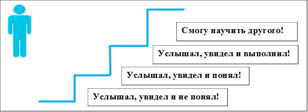  ,Услышал, увидел и не понял!

,Услышал, увидел и понял!

,Услышал, увидел и выполнил!,Смогу научить другого!