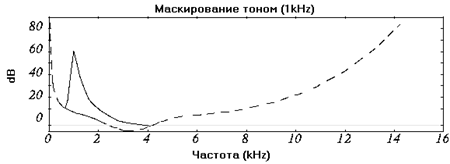 О восприятии звука и музыки (Восприятие и сжатие звука)