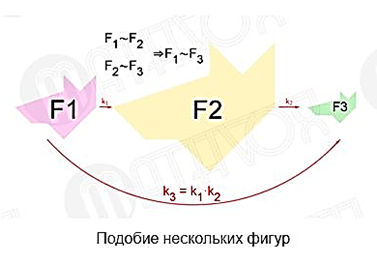 Отношение подобных фигур. Обратить внимание на подобие фигур. Указал на подобие фигур как пишется.