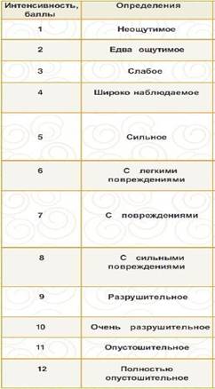 европейская сейсмическая шкала