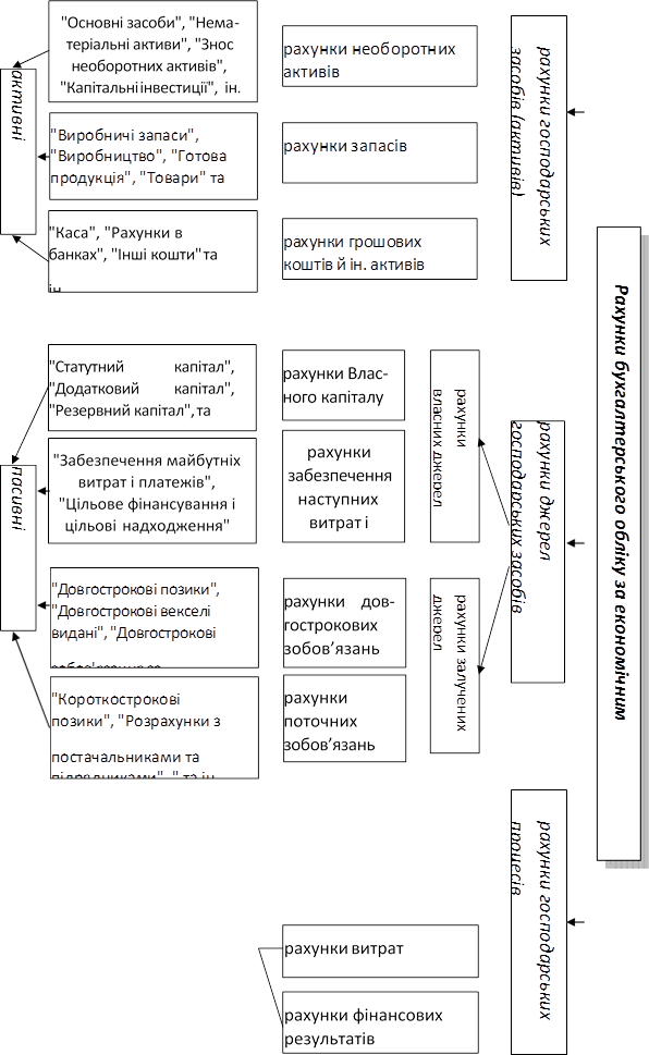 "Короткострокові позики", "Розрахунки з
постачальниками та підрядниками", " та ін.
,"Довгострокові позики", "Довгострокові векселі видані", "Довгострокові
зобов'язання за
,рахунки грошових коштів й ін. активів,рахунки запасів,"Виробничі запаси", "Виробництво", "Готова продукція", "Товари" та,рахунки необоротних активів,пасивні,рахунки джерел господарських засобів,активні,Рахунки бухгалтерського обліку за економічним змістом,рахунки господарських засобів (активів),рахунки господарських процесів,рахунки власних джерел,рахунки залучених джерел
