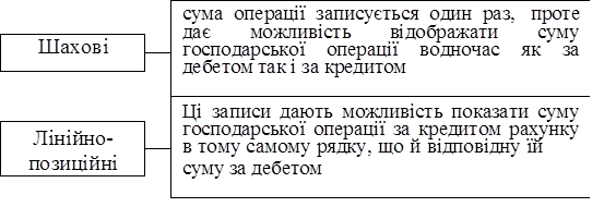 	сума операції записується один раз, проте дає можливість відображати суму господарської операції водночас як за дебетом так і за кредитом
Шахові		
		
	
	Ці записи дають можливість показати суму господарської операції за кредитом рахунку в тому самому рядку, що й відповідну їй
суму за дебетом
Лінійно- позиційні		
		
	

