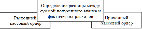 Расходный 
 кассовый ордер
,Приходный
 кассовый ордер
,Определение разницы между суммой полученного аванса и фактических расходов