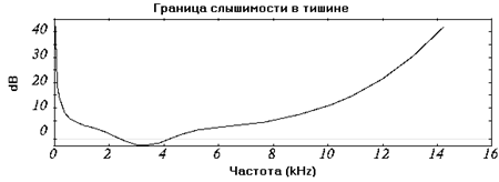 О восприятии звука и музыки (Восприятие и сжатие звука)