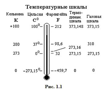 Температура температурные шкалы. Термодинамическая температурная шкала. Эталон единицы температуры. Эталон термодинамической температуры. Температурные шкалы Цельсия и Кельвина.