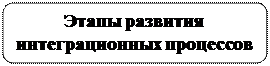 Скругленный прямоугольник: Этапы развития интеграционных процессов