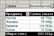 Отчет сводной таблицы о суммах заказов по странам