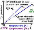 Charles's Law, P versus T graph