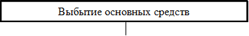 Выбытие основных средств