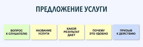 Вопрос к слушателю – Название услуги – Какие проблемы решает – Почему это удобно –Призыв к действию