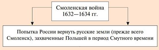 Причины смоленской войны 1632 1634 годов