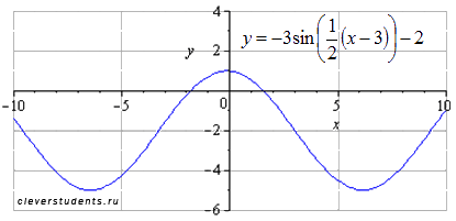 http://www.cleverstudents.ru/theory/images/basic_elementary_functions/sin_step_6.png