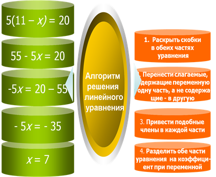 Конспект урок с презентацией на тему "Линейное уравнение с одной переменной"