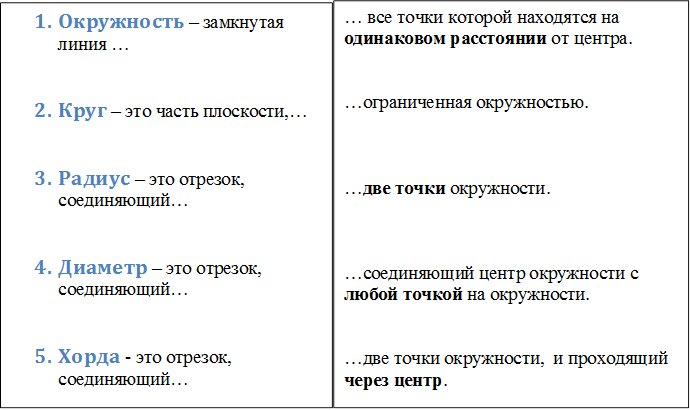 … все точки которой находятся на одинаковом расстоянии от центра.


…ограниченная окружностью.



…две точки окружности.



…соединяющий центр окружности с любой точкой на окружности.


…две точки окружности,  и проходящий через центр.

,1.	Окружность – замкнутая линия …


2.	Круг – это часть плоскости,…


3.	Радиус – это отрезок, соединяющий…


4.	Диаметр – это отрезок, соединяющий…


5.	Хорда - это отрезок, соединяющий…
