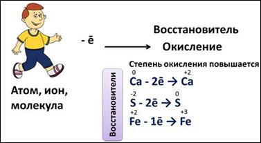 https://fsd.videouroki.net/products/conspekty/himia8/43-okislitiel-no-vosstanovitiel-nyie-rieaktsii.files/image004.jpg